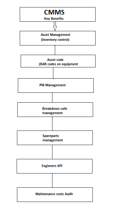 CMMS key benefits